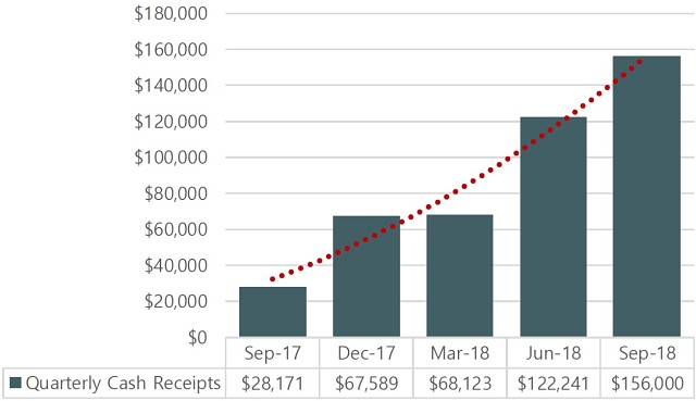CCP Technologies revenue 2018