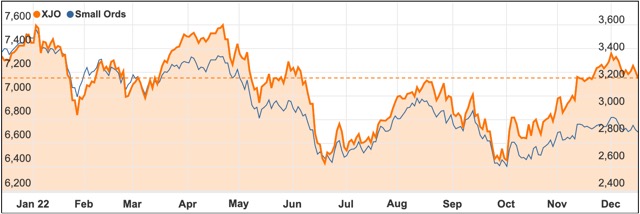December chart ASX 200 small ords 2022