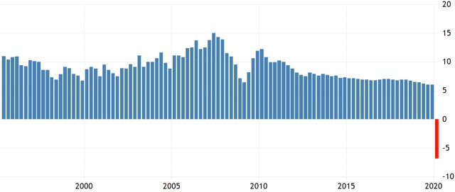 China GDP contraction chart
