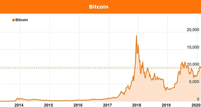 Bitcoin chart China central bank digital currency