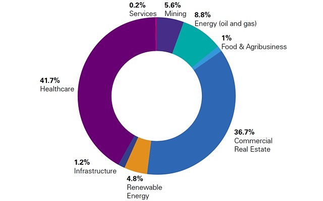 Chinese direct investment by industry sector 2018
