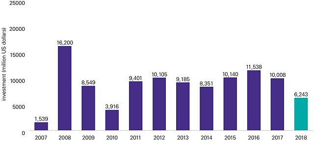 Chinese investment Australia 2007 2018 chart