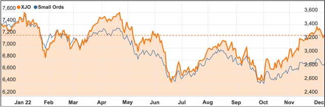 ASX 200 chart December 2022 small ords