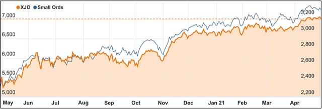 April 2021 small ords ASX 200 chart