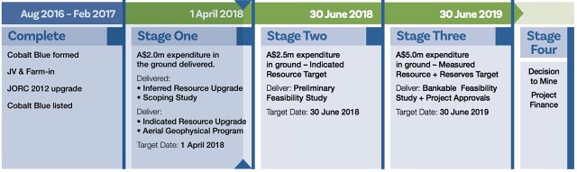 Thackaringa Cobalt Project timeline