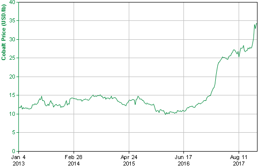 Cobalt price