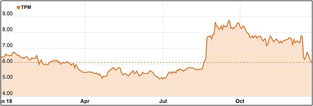 TPG ASX TPM share price chart December 2018