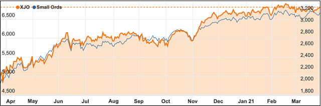 Small ords ASX 200 chart March 2021