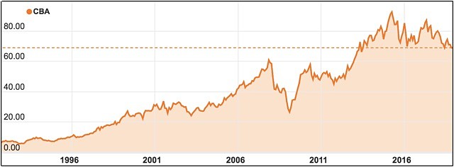 CBA share price ASX banking royal commission