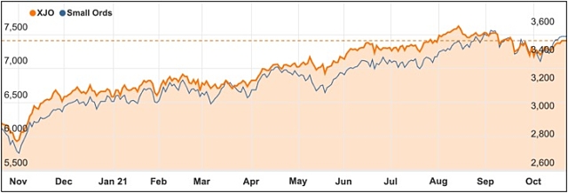 October 2021 chart Small Ords ASX 200