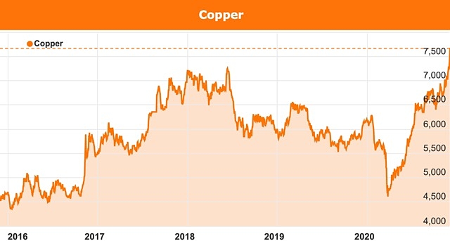 Copper chart December 2020 China demand supply