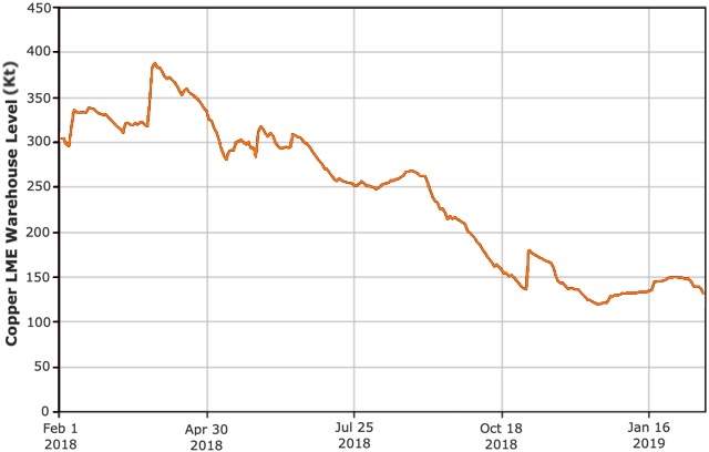 Copper stockpiles LME warehouse February 2019