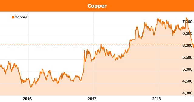 Copper prices crash June 2018