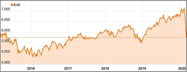 ASX 200 share price chart March 2020 coronavirus GFC
