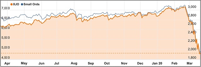 ASX 200 Small Ords index chart coronavirus covid-19 March 2020
