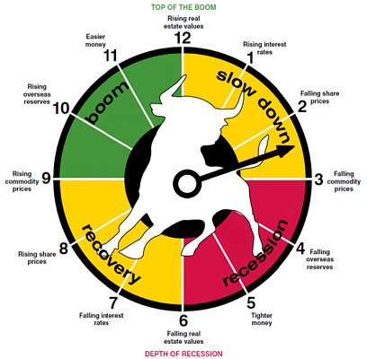 Investment clock coronavirus covid19