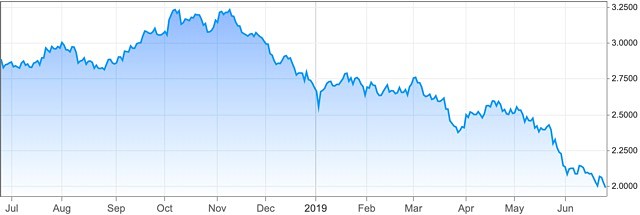 US 10 year treasury yield chart June 2019
