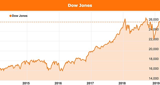 Flash recession Dow Jones 2018 2019 investment