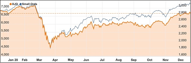 Chart December 2020 ASX XJO Small Ords