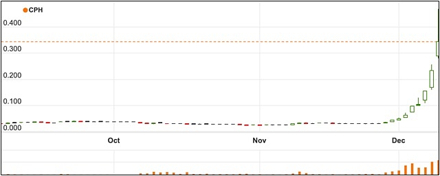 Creso Pharma share price CPH ASX December 2020