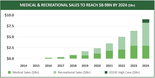 Medical cannabis recreational sales Canada