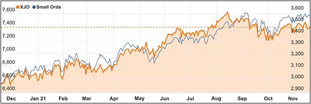 Chart 2021 November ASX Small Ords