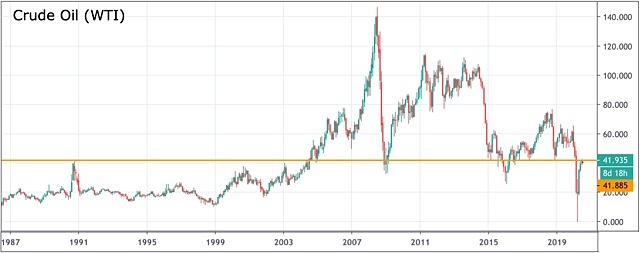 Crude oil WTI technical chart July 2020 Small Caps
