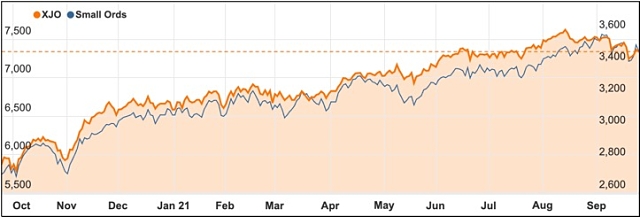 September 2021 ASX 200 small ords chart