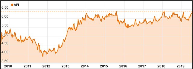 Australian Foundation Investment Company ASX AFI deeming rate cuts