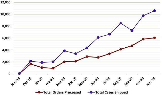 DW8 November 2020 orders chart