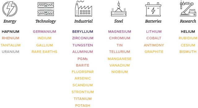 List of 35 critical minerals United States national security