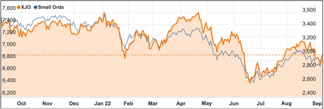 September chart ASX200 small ords