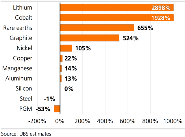 Battery metals commodity demand electric vehicles