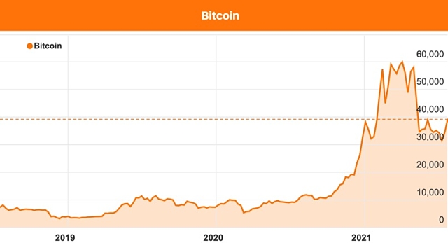 Bitcoin ETF price chart July 2021