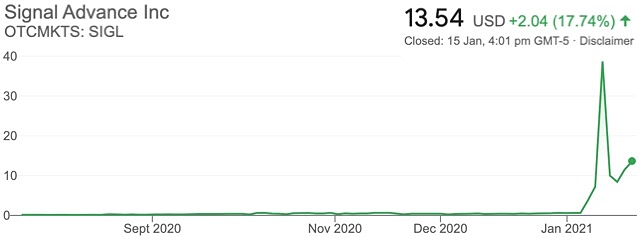 Signal Advance share price chart Elon Musk Tweet