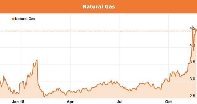 Gas prices chart November 2018 Eon NRG