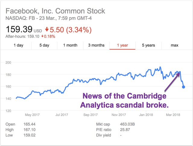 Facebook share price Cambridge Analytica social media
