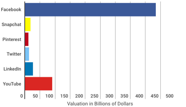 Social media networks value market capitalisation