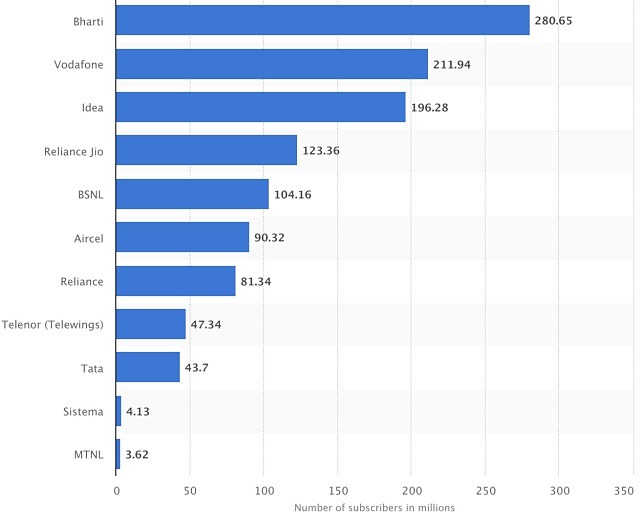 Indian telecommunications market size