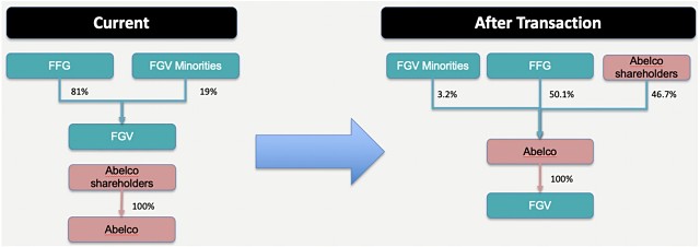 Fatfish Global Ventures Abelco structure chart