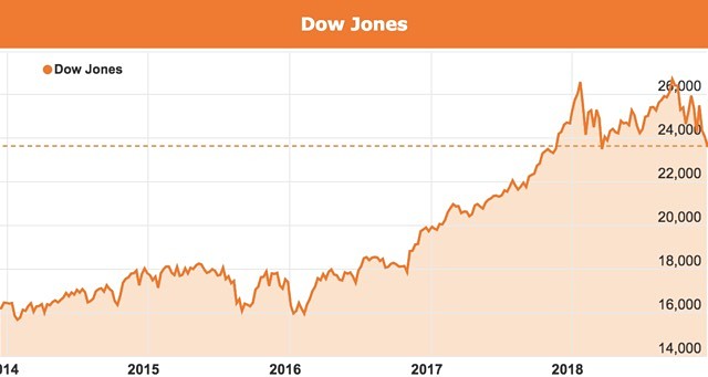 Dow Jones chart Christmas 2018 interest rates