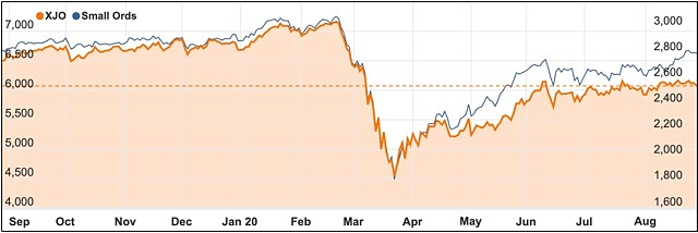 XJO ASX 200 August 2020 chart