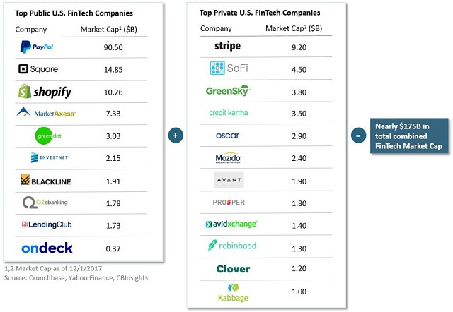 Fintech public private market cap