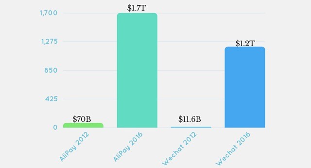 WeChat AliPay 2012 2016 financial transactions