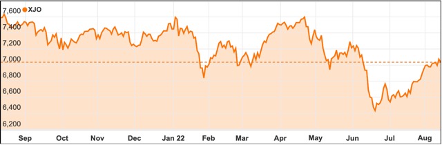 Chart Aug 2022 small ords ASX200