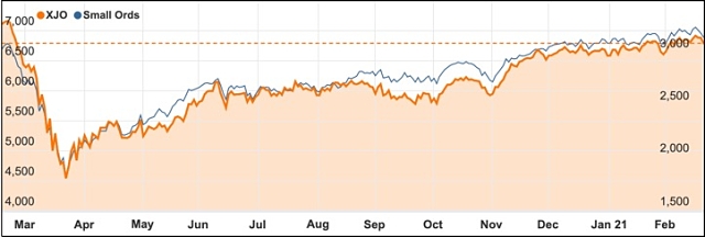 February ASX 200 chart 2021