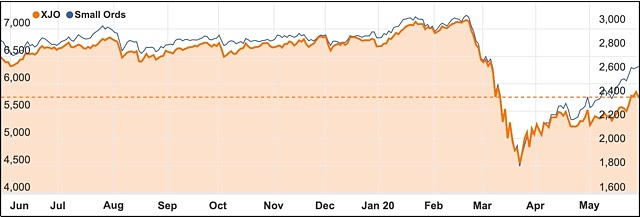 ASX 200 Small Ords chart 2020 May