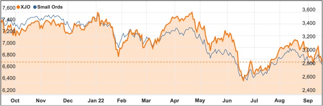 2022 September ASX200 chart