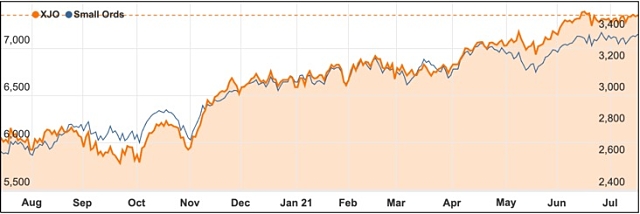 2021 July ASX 200 Small Ords chart