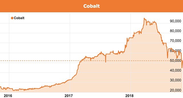 Cobalt price Glencore Kamoto mine DRC